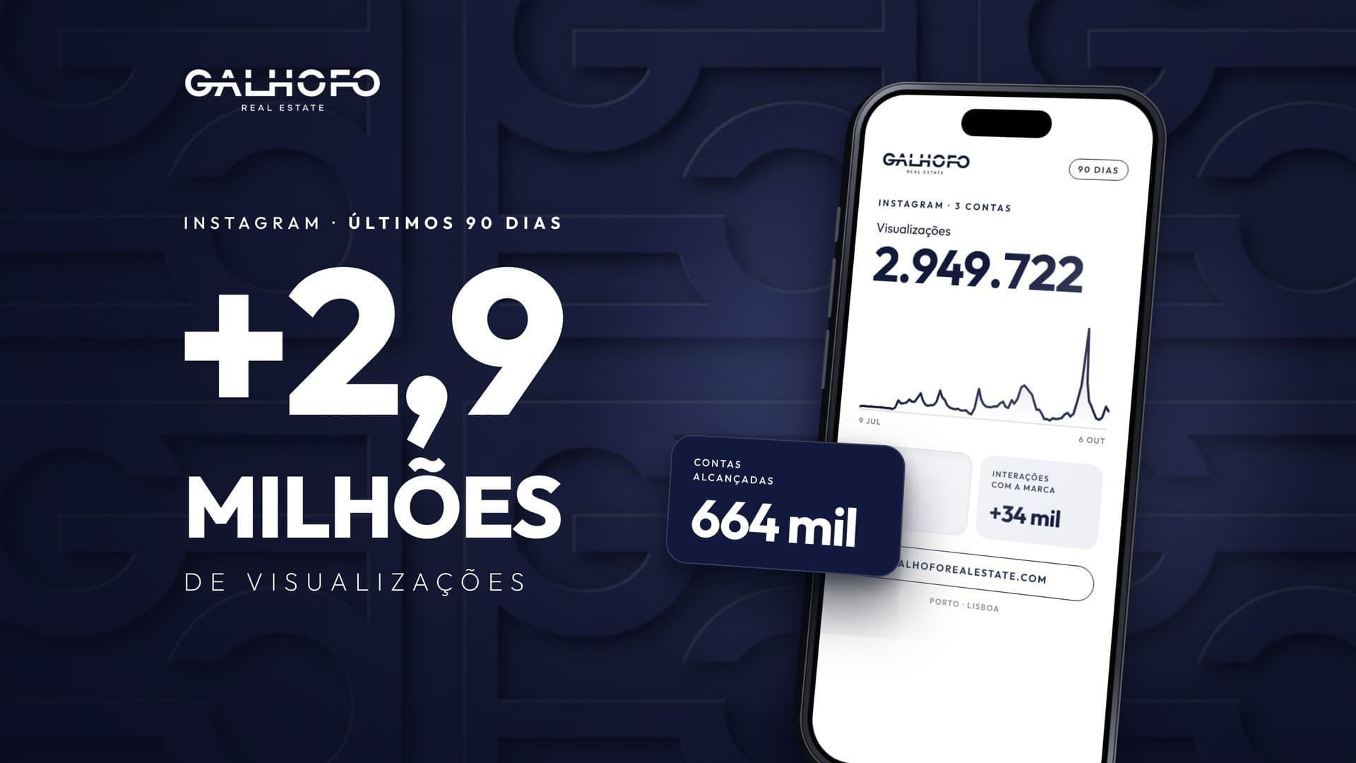 GALHOFO REAL ESTATE ultrapassa 2,9 milhões de visualizações em apenas 90 dias